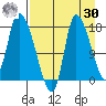 Kenai Pier tide chart for Wednesday, August 30, 2023