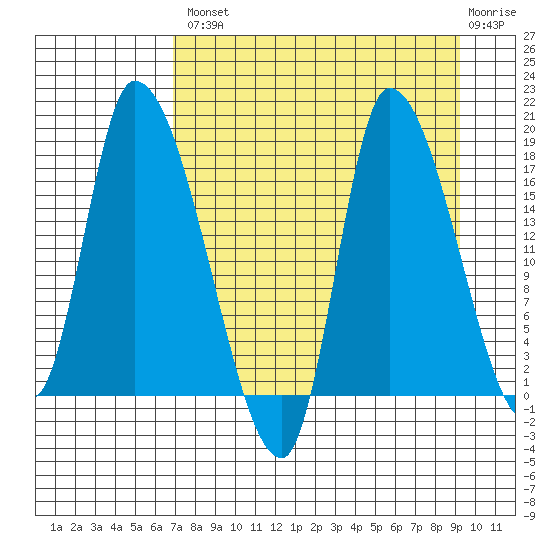 Kenai Pier tide chart for Thursday, August 31, 2023