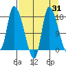 Kenai Pier tide chart for Thursday, August 31, 2023