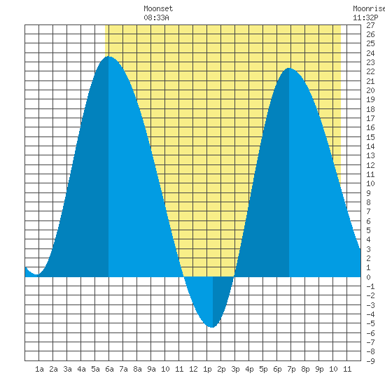 Kenai Pier tide chart for Thursday, August 3, 2023