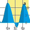 Kenai Pier tide chart for Thursday, August 3, 2023