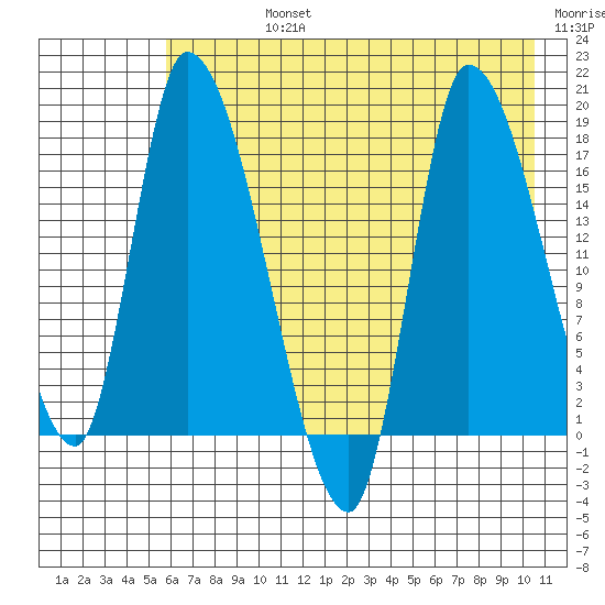 Kenai Pier tide chart for Friday, August 4, 2023