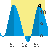 Kenai Pier tide chart for Friday, August 4, 2023