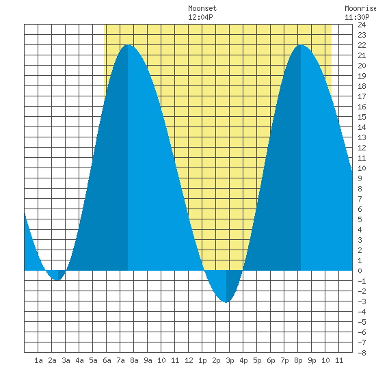 Kenai Pier tide chart for Saturday, August 5, 2023