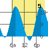 Kenai Pier tide chart for Saturday, August 5, 2023
