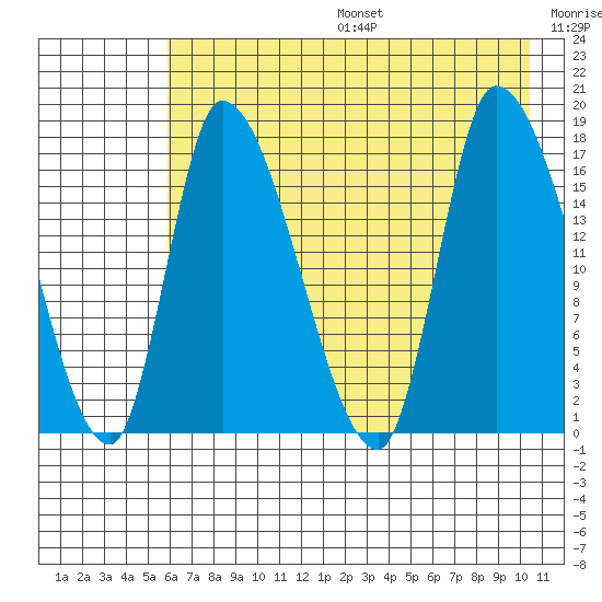 Kenai Pier tide chart for Sunday, August 6, 2023
