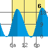 Kenai Pier tide chart for Sunday, August 6, 2023