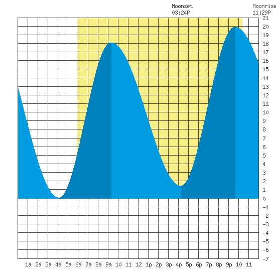 Kenai Pier tide chart for Monday, August 7, 2023