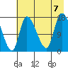 Kenai Pier tide chart for Monday, August 7, 2023
