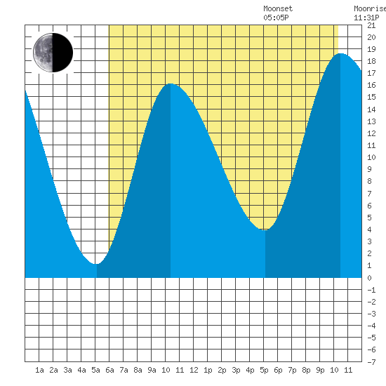 Kenai Pier tide chart for Tuesday, August 8, 2023