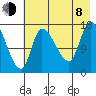 Kenai Pier tide chart for Tuesday, August 8, 2023