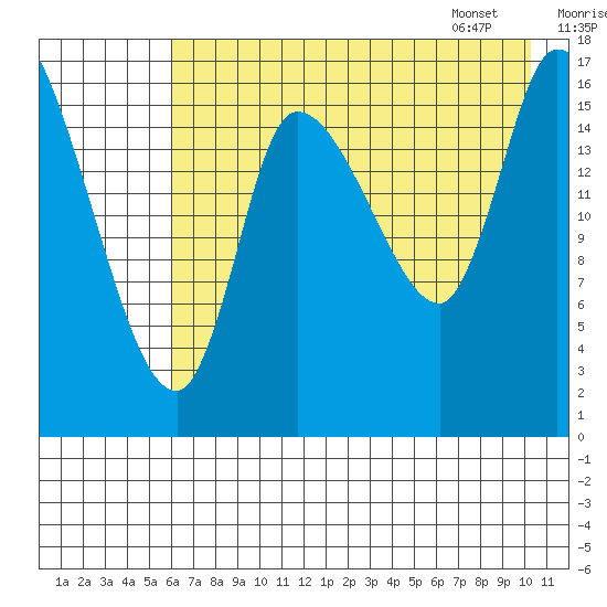 Kenai Pier tide chart for Wednesday, August 9, 2023