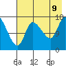 Kenai Pier tide chart for Wednesday, August 9, 2023