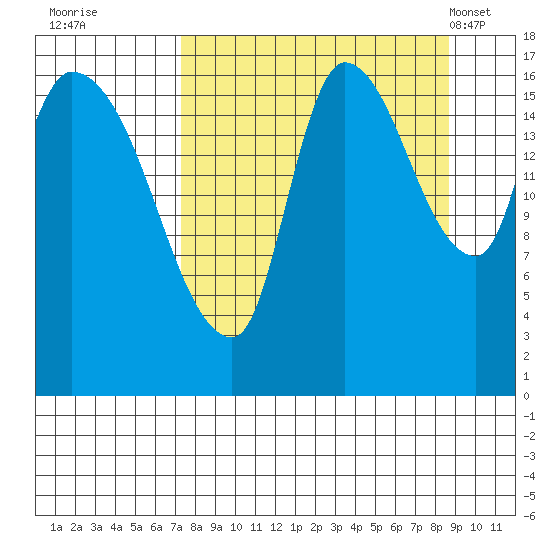 Kenai Pier tide chart for Sunday, September 10, 2023