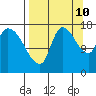 Kenai Pier tide chart for Sunday, September 10, 2023