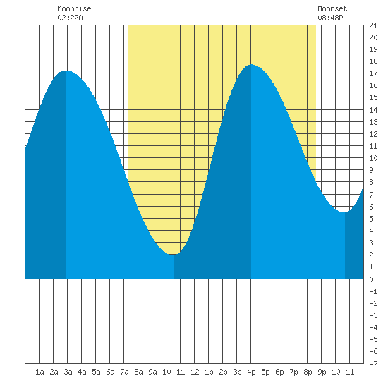 Kenai Pier tide chart for Monday, September 11, 2023