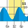 Kenai Pier tide chart for Monday, September 11, 2023