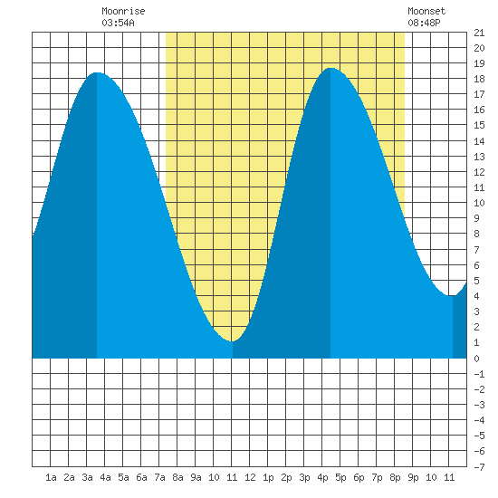 Kenai Pier tide chart for Tuesday, September 12, 2023