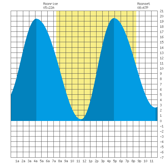 Kenai Pier tide chart for Wednesday, September 13, 2023