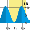 Kenai Pier tide chart for Wednesday, September 13, 2023