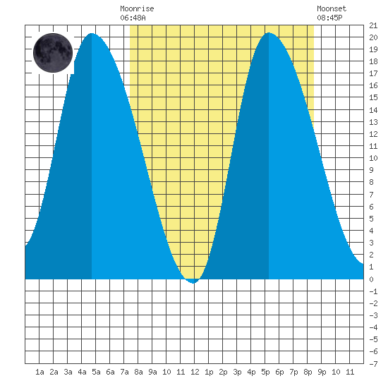 Kenai Pier tide chart for Thursday, September 14, 2023