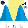 Kenai Pier tide chart for Thursday, September 14, 2023