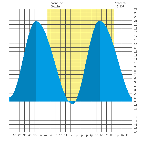 Kenai Pier tide chart for Friday, September 15, 2023