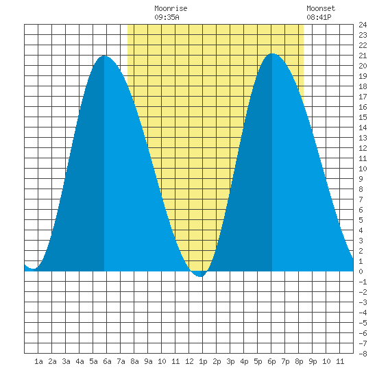 Kenai Pier tide chart for Saturday, September 16, 2023