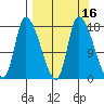 Kenai Pier tide chart for Saturday, September 16, 2023