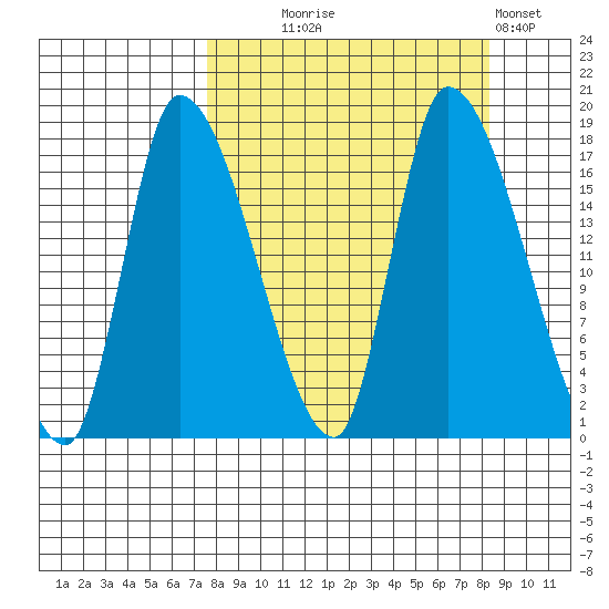 Kenai Pier tide chart for Sunday, September 17, 2023
