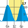 Kenai Pier tide chart for Sunday, September 17, 2023