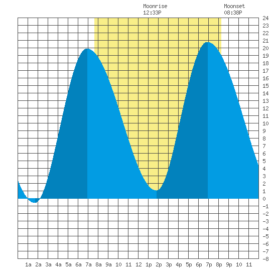 Kenai Pier tide chart for Monday, September 18, 2023