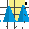 Kenai Pier tide chart for Monday, September 18, 2023