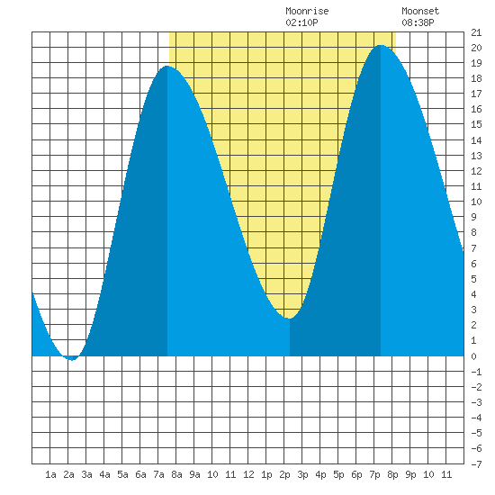 Kenai Pier tide chart for Tuesday, September 19, 2023