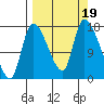 Kenai Pier tide chart for Tuesday, September 19, 2023