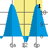 Kenai Pier tide chart for Friday, September 1, 2023