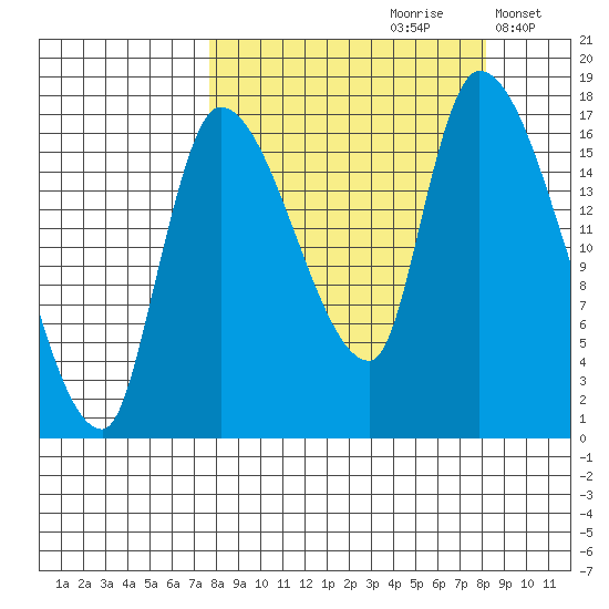 Kenai Pier tide chart for Wednesday, September 20, 2023