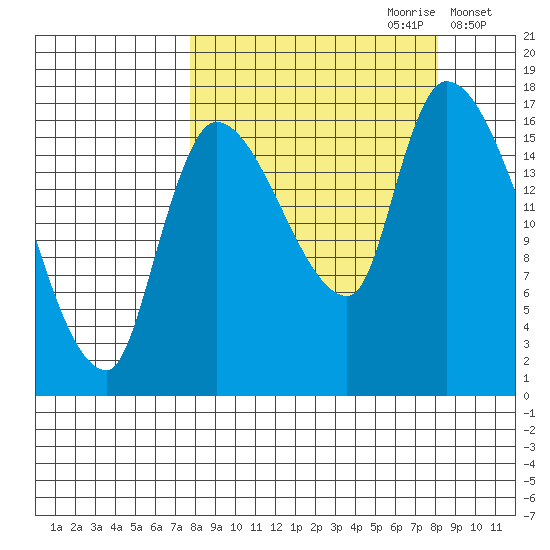 Kenai Pier tide chart for Thursday, September 21, 2023