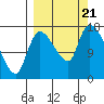 Kenai Pier tide chart for Thursday, September 21, 2023