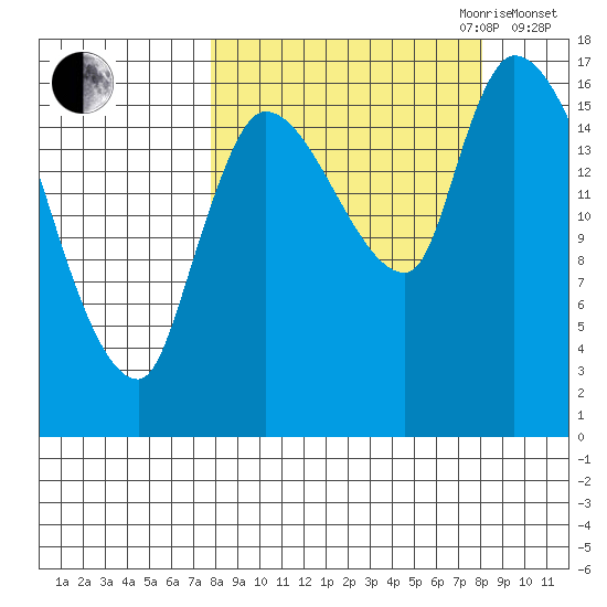 Kenai Pier tide chart for Friday, September 22, 2023