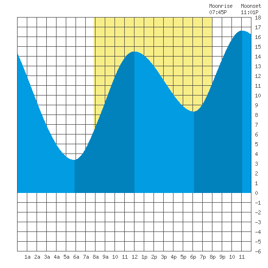 Kenai Pier tide chart for Saturday, September 23, 2023