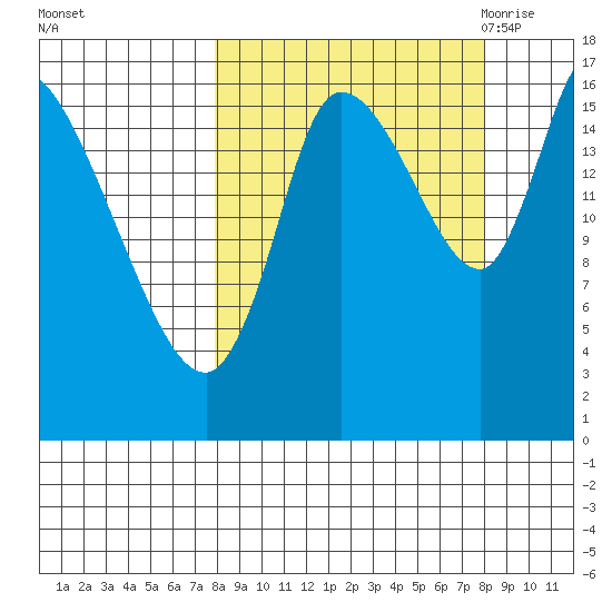 Kenai Pier tide chart for Sunday, September 24, 2023