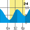 Kenai Pier tide chart for Sunday, September 24, 2023