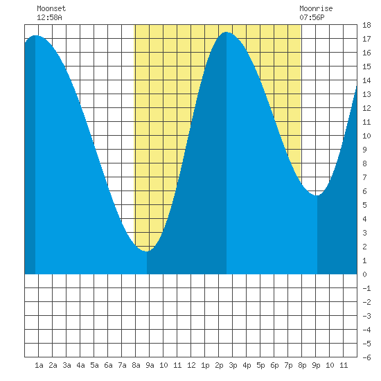 Kenai Pier tide chart for Monday, September 25, 2023
