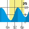 Kenai Pier tide chart for Monday, September 25, 2023