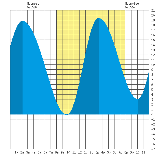 Kenai Pier tide chart for Tuesday, September 26, 2023