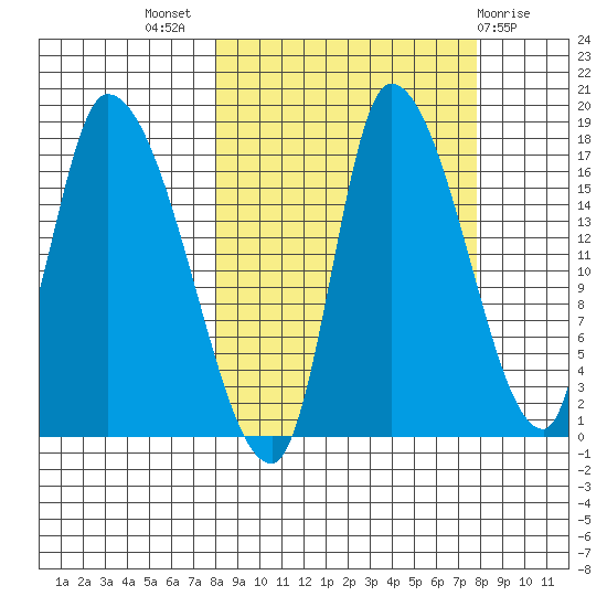 Kenai Pier tide chart for Wednesday, September 27, 2023
