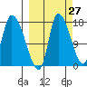 Kenai Pier tide chart for Wednesday, September 27, 2023