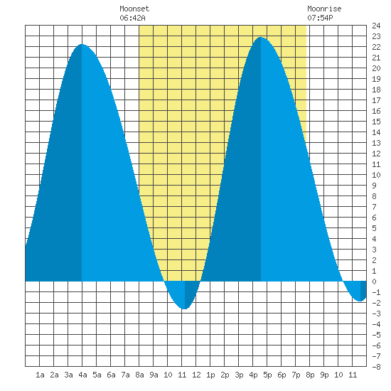 Kenai Pier tide chart for Thursday, September 28, 2023