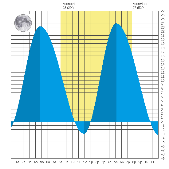 Kenai Pier tide chart for Friday, September 29, 2023
